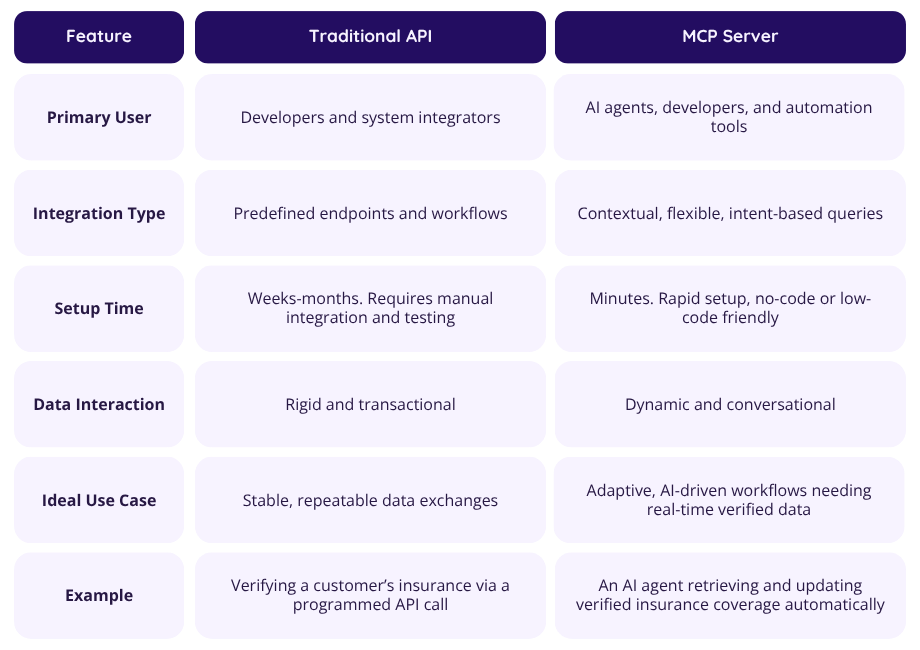 MCP Vs API Table Comparison in Purple and Light Purple