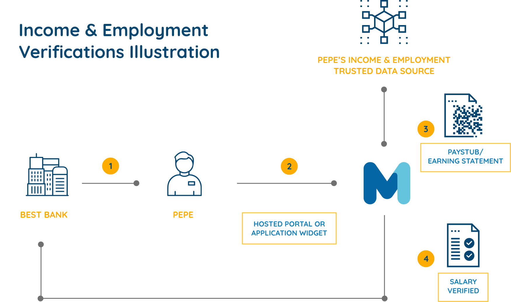 Product income verification flow chart