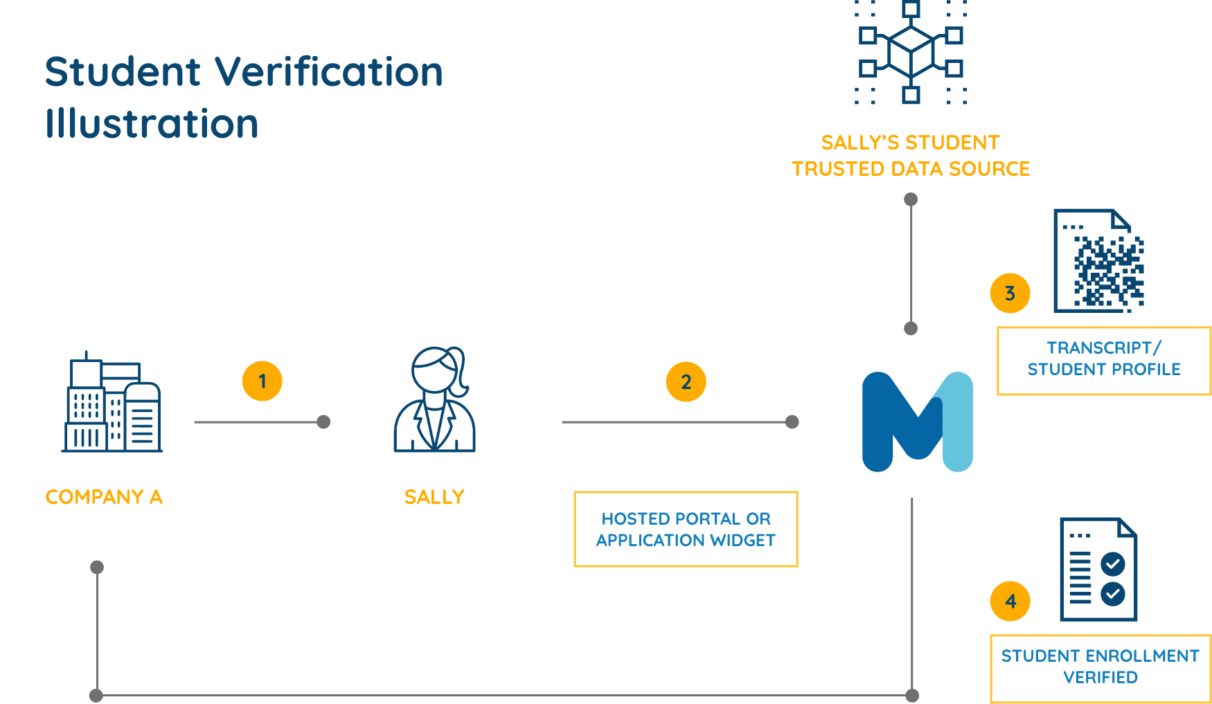 Student verification flow chart