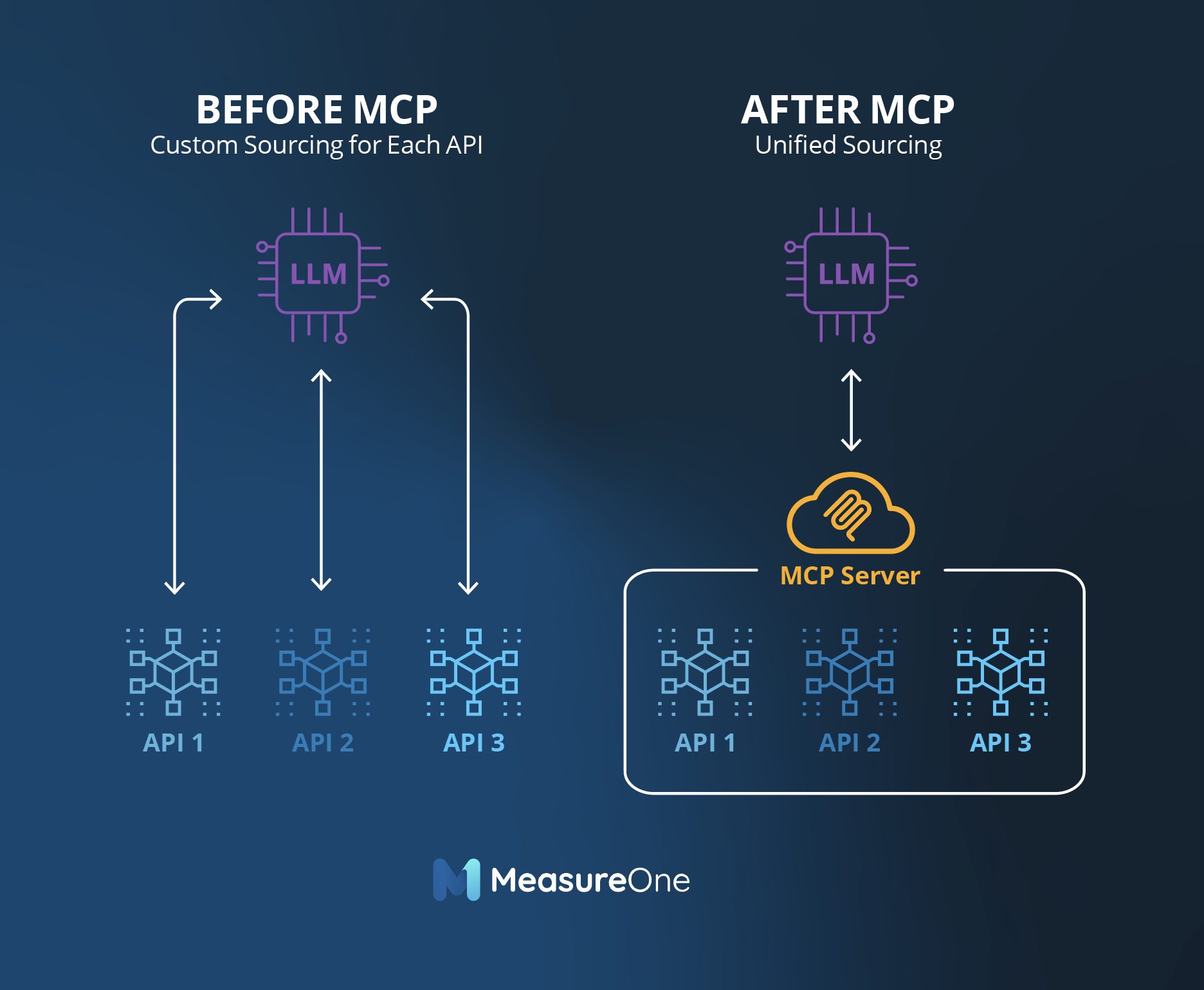 How MCP Works Image From MeasureOne